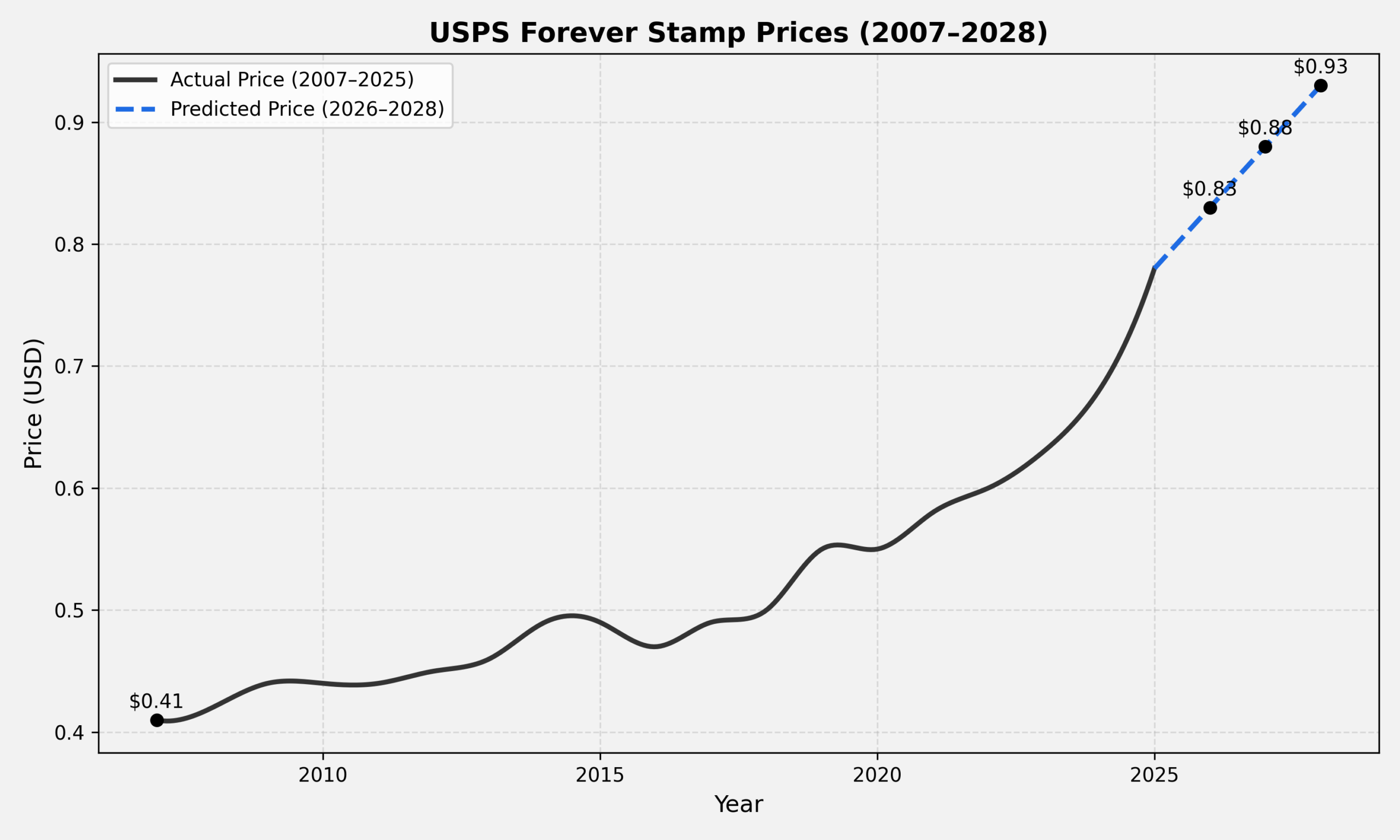 A line chart illustrating the USPS Forever Stamp price trend from 2007 through 2025, followed by projected values for 2026 to 2028. Important data points for 2007, 2026, 2027, and 2028 are highlighted.