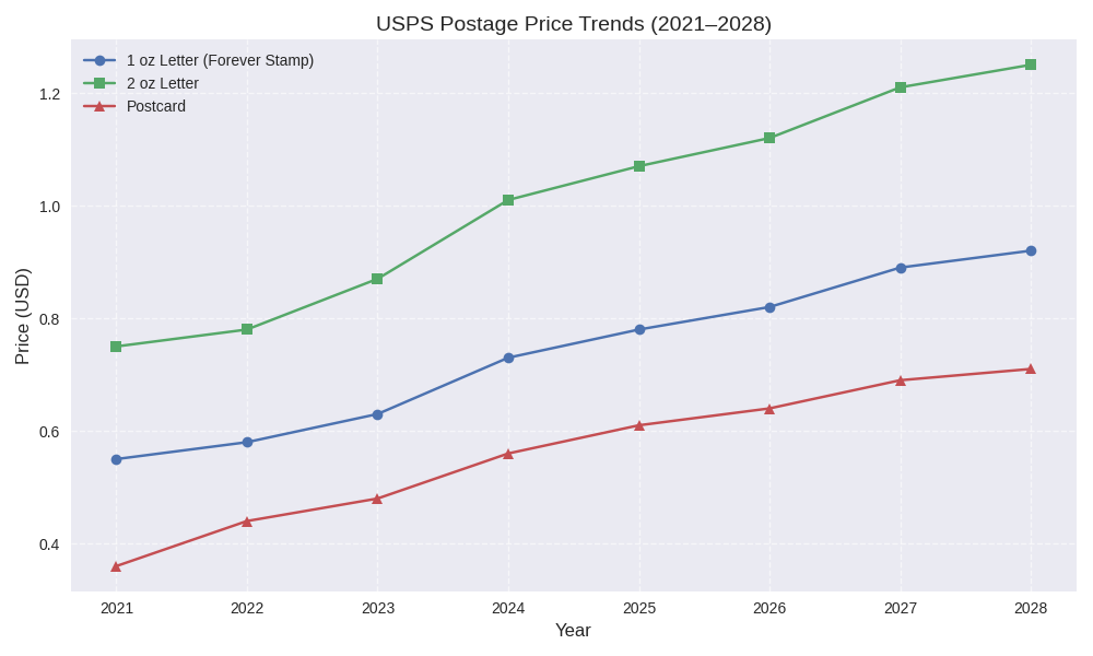 USPS postage stamps forever price curve chart (2021–2028)